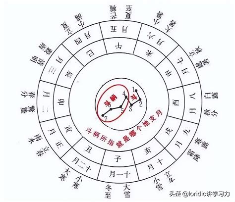 天干 方位|天干地支（中国古代天文历法）